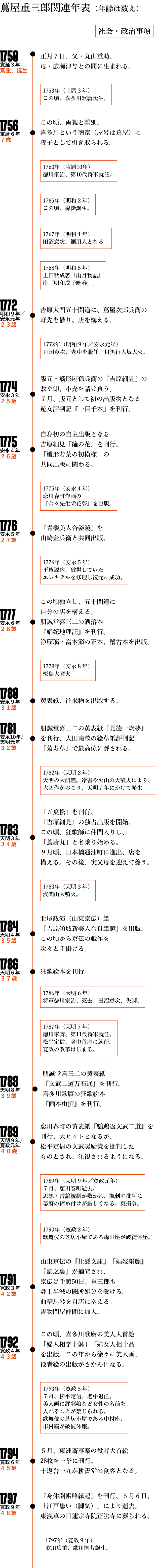 蔦屋重三郎関連年表